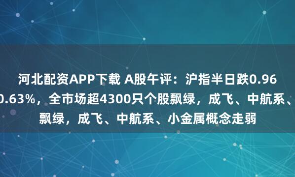河北配资APP下载 A股午评：沪指半日跌0.96%，深证成指跌0.63%，全市场超4300只个股飘绿，成飞、中航系、小金属概念走弱